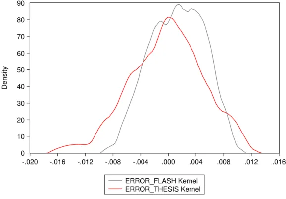 Figure 7: Kernel Density Distribution of Errors 0102030405060708090 -.020 -.016 -.012 -.008 -.004 .000 .004 .008 .012 .016 ERROR_FLASH Kernel ERROR_THESIS KernelDensity