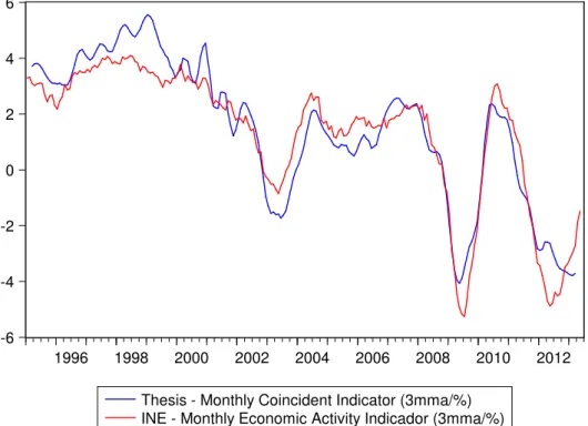 Figure 10: Real GDP Monthly growth rates and INE's Coincident Indicator -6-4-2 0246 1996 1998 2000 2002 2004 2006 2008 2010 2012