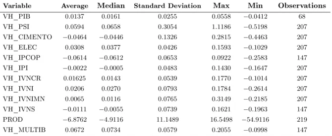 Table 7: Descriptive Statistics of the Series included on the Forecasting Model