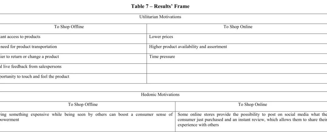 Table 7 – Results’ Frame 