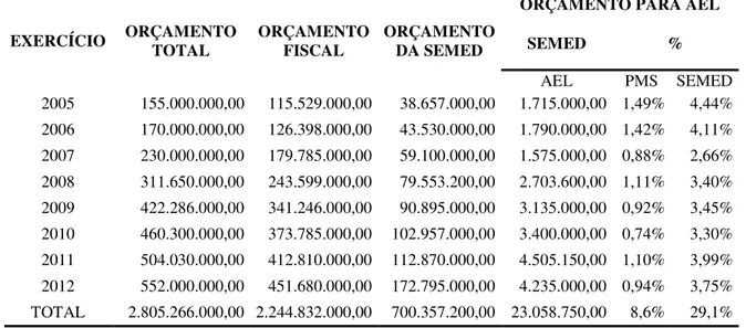 TABELA 1  –  Orçamento da Prefeitura de Santarém  –  período 2005 a 2012 