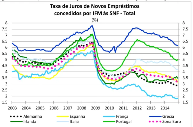 Figura 10 – Taxa de Juros de Novos Empréstimos a SNF – Total (comparação entre países) 