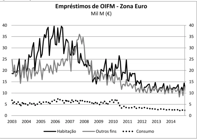 Figura 14 – Empréstimos de OIFM – Zona Euro 