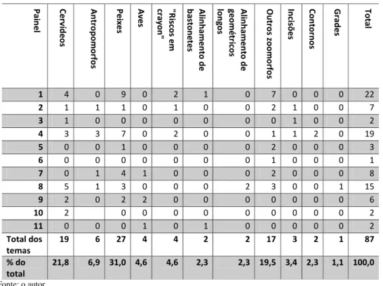 Tabela 3: Quantidade de temas por painel do sítio Mendes 1