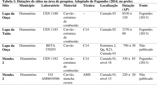 Tabela 1: Datações de sítios na área de pesquisa. Adaptado de Fagundes (2014, no prelo).