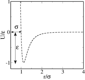 Figure 1.4: Lennard-Jones potential curve.