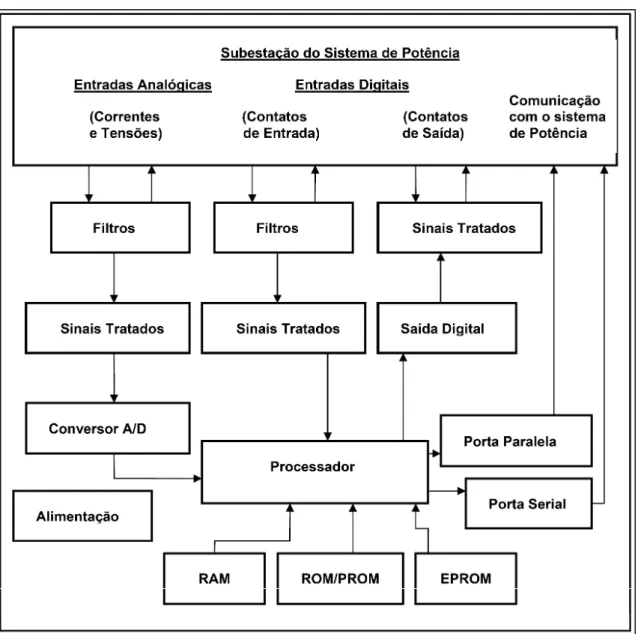 Figura 2.7- Subsistemas do relé microprocessado 