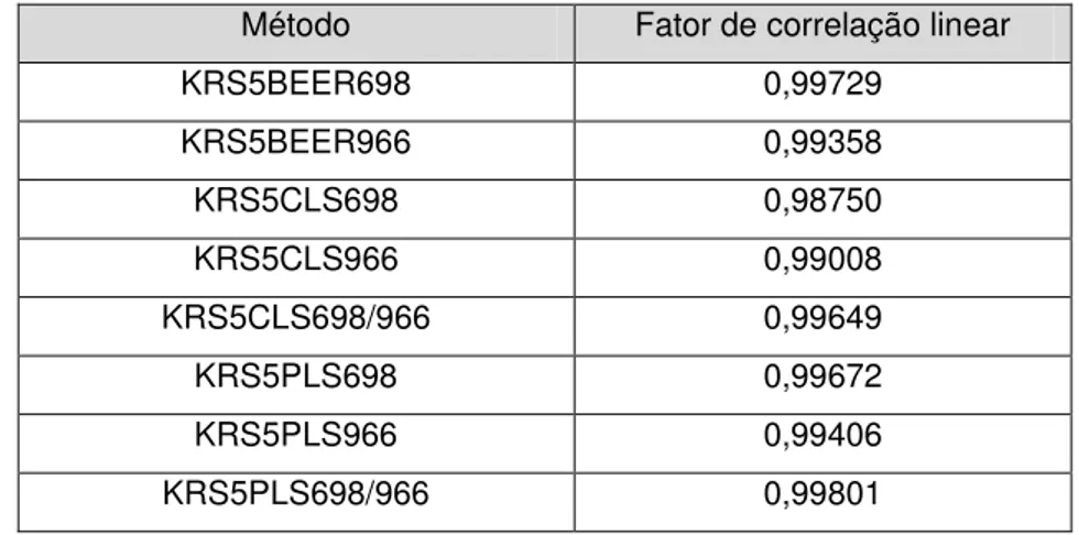 Tabela 1. Valores dos fatores de correlação linear das curvas de calibração obtidas a partir  dos métodos construídos neste estudo