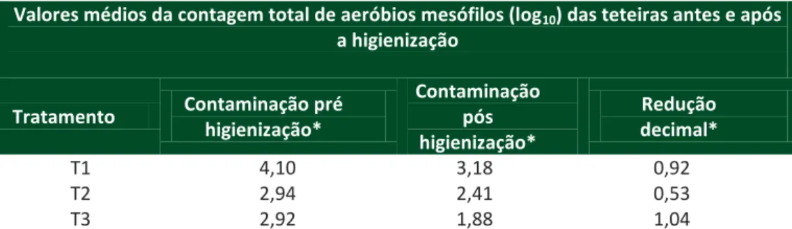 Tabela 4 – Valores médios da contagem total de aeróbios mesófilos (log 10 ) das teteiras  antes e após a higienização 