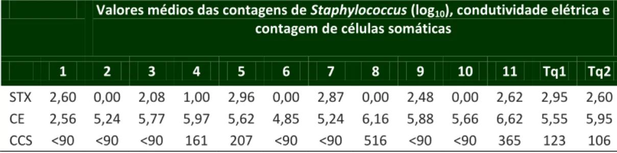 Tabela 2  -  Valores médios das contagens de Staphylococcus (log 10 ), condutividade elétrica  e contagem de células somáticas