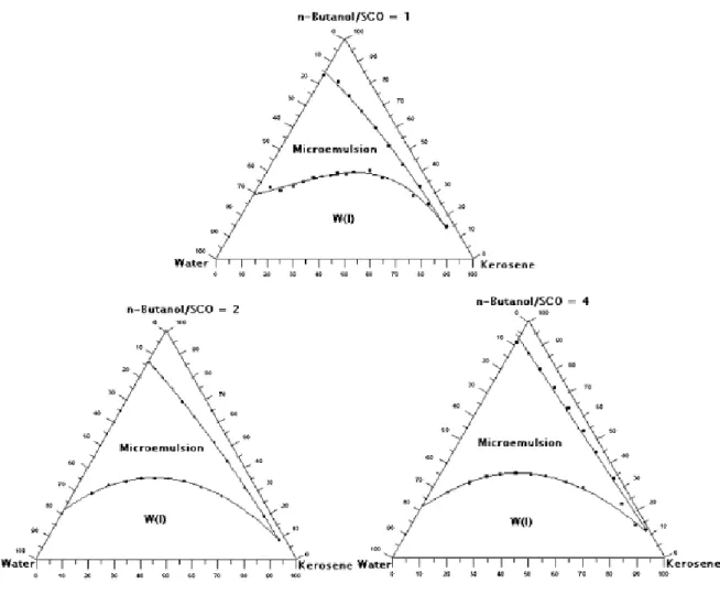 Figura 2.8 - Influência da relação C / T na região da microemulsão para o sistema constituído por                        água, querosene, n-butanol/OCS