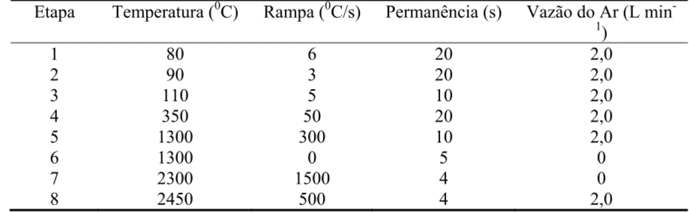 Tabela 3.3 - Programa de temperatura para recobrimento da plataforma de grafite e da parede de um  ...................tubo de grafite com W