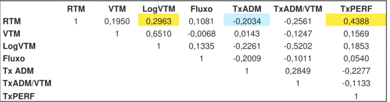 Tabela 2   -  Informa  a  correlação  entre  os  retorno  dos  fundos  e  as  variáveis  explicativas  (VTM, 