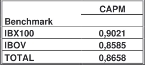 Tabela 3 –  Reporta o CAPM dos fundos com benchmark Ibovespa, IBX100 e todos os 126 fundos de 