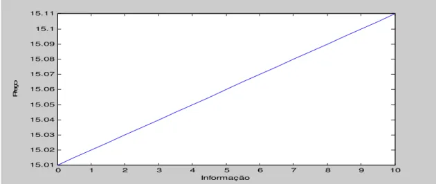 Gráfico 2-Função Preço para Modelo com dois instrumentos.
