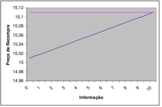 Gráfico 6-Evolução do preço de recompra para o intervalo de informação considerado. 