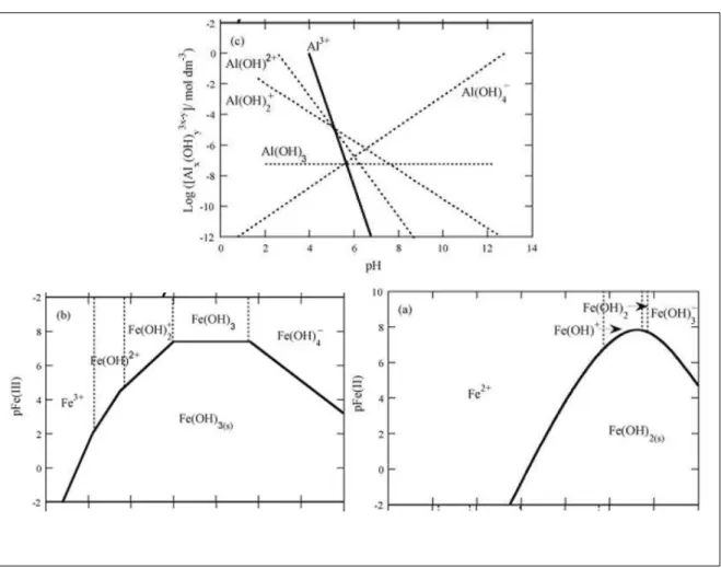 Fig. 4.1 - Predominance-zone diagrams for (a) Fe(II) and (b) Fe(III) chemical species in aqueous solution