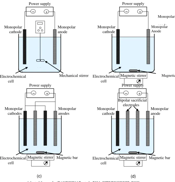Fig.  4.2  -  Schemes  of  bench-scaled  electrochemical  cells  with  stirred  tank  reactors  for  treating  dyes  by 