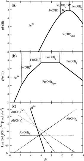 Figura 5.1 - Predominance-zone diagrams for (a) Fe(II) and (b) Fe(III) chemical species in aqueous solution; the 