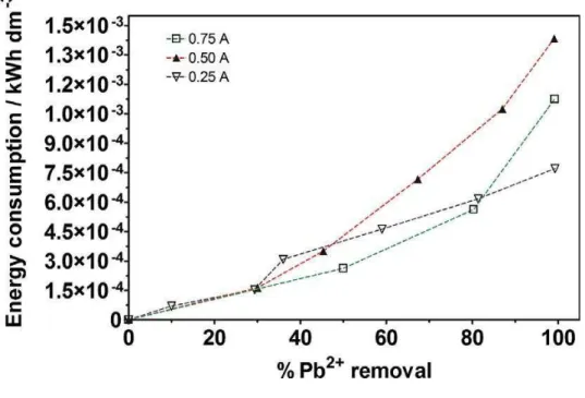 Figura 5.6 - Evolution of the energy consumption against the Pb2+ removal (%), during electrocoagulation using 