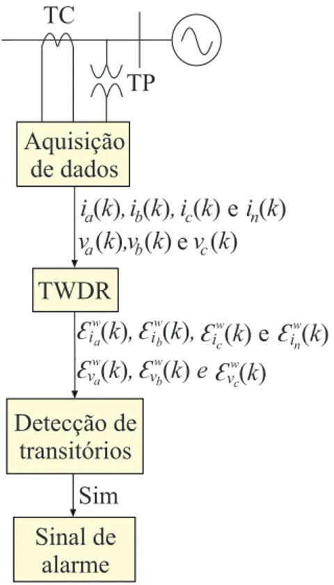 Figura 5.2: Diagrama de blocos para detecção de transitórios no sistema.