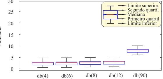 Figura 6.3: Boxplot para comparação do algoritmo de sobrecorrente variando a wavelet mãe sem efeito de borda.