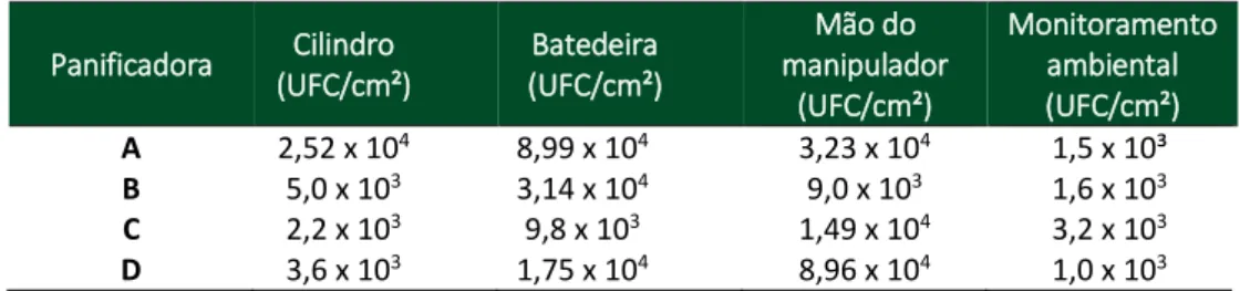 Tabela 1 - Contagem de mesófilos aeróbios (UFC/cm 2 ) em panificadoras de Francisco  Beltrão  Panificadora  Cilindro   (UFC/cm²)  Batedeira  (UFC/cm²)  Mão do  manipulador  (UFC/cm²)  Monitoramento ambiental  (UFC/cm²)  A  2,52 x 10 4  8,99 x 10 4 3,23 x 1