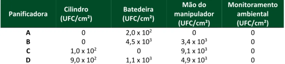 Tabela 3 - Contagem de Enterobactérias (UFC/cm 2 ) em panificadoras de Francisco Beltrão 