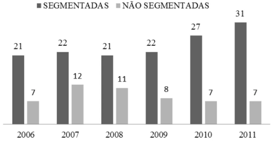 Gráfico 1- Separação entre número de empresas segmentadas e não segmentadas do ISE 