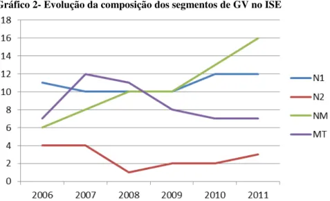 Gráfico 2- Evolução da composição dos segmentos de GV no ISE 