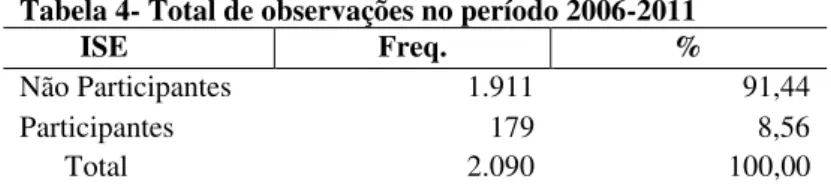 Tabela 4- Total de observações no período 2006-2011           ISE                      Freq