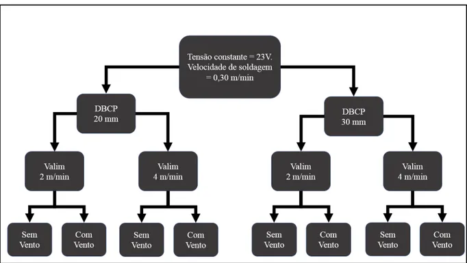 Figura 21 - Fluxograma da soldagem definitiva.