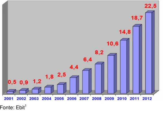Gráfico 1 – Faturamento anual do e-commerce no Brasil – Bilhões 