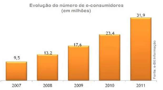 Gráfico 2 -  Evolução do número de consumidores 