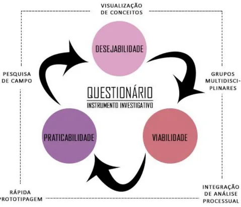 Gráfico 1 – Fluxograma Critérios, Características e Instrumento Investigativo    Fonte: Elaborada pelo Autor 