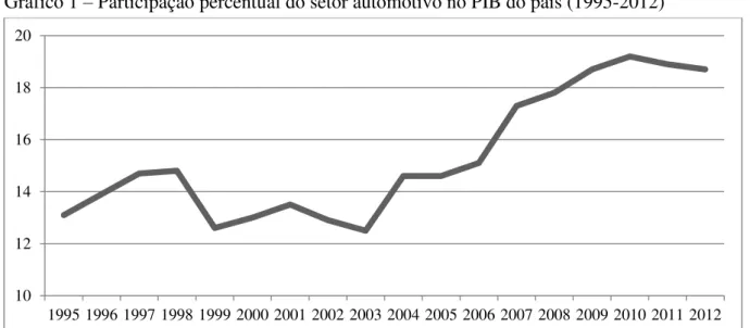 Gráfico 1  –  Participação percentual do setor automotivo no PIB do país (1995-2012) 