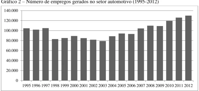 Gráfico 2  –  Número de empregos gerados no setor automotivo (1995-2012) 