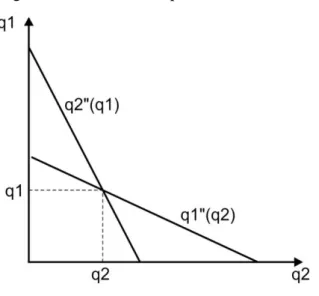 Figura 1  –  Gráfico do equilíbrio de Cournot-Nash 