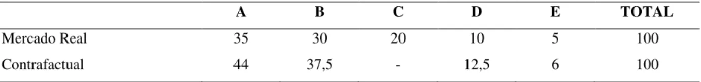 Tabela 1  –  Exemplo para explicação do contrafactual  –  % 