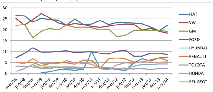 Gráfico 3  –  Evolução da participação das montadoras no mercado automotivo brasileiro 