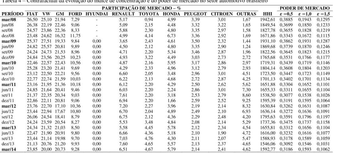 Tabela 4  –  Contrafactual da evolução do índice de concentração e do poder de mercado no setor automotivo brasileiro 