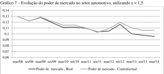 Gráfico 7  –  Evolução do poder de mercado no setor automotivo, utilizando   = 1,5 