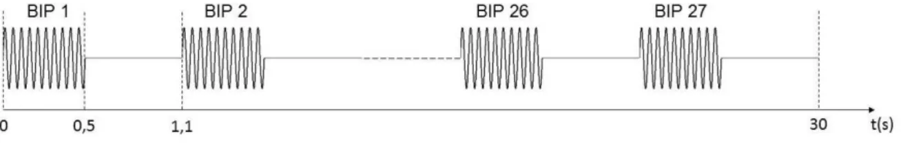Figura 4.7: Cada estímulo sonoro, CS+ ou CS-, era composto por 27 bips sequenciais. A duração de cada um era de 500 ms e se repetiam a cada 1100 ms