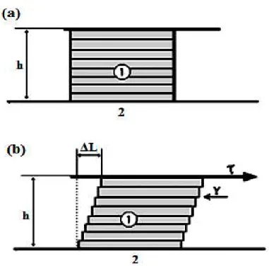Figura  8.  Em  (a)  temos  uma  camada  de  determinado  material,  quando,  em  (b),  ocorre  o  cisalhamento devido à tensão τ