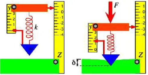 Figura 10. Analogia da indentação da ponta da sonda sobre a amostra. Na figura ocorre uma  penetração δ
