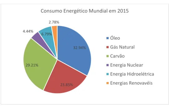 Gráfico 1  –  Consumo energético mundial em 2015. 