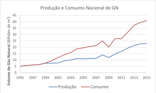 Gráfico 2  –  Produção e consumo nacional de gás natural ao longo dos últimos 20 anos