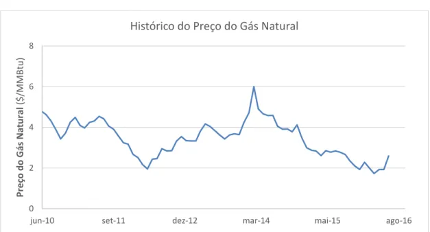 Gráfico 3 - Histórico do preço do gás natural, entre junho de 2010 e junho de 2016. 