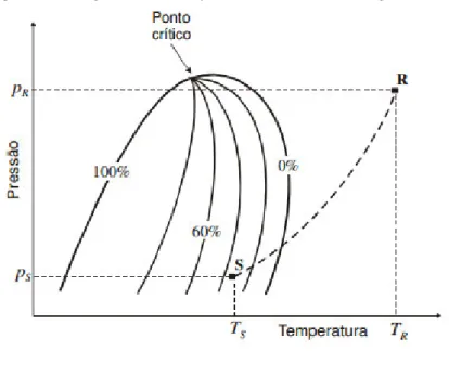 Figura 1  –  Diagrama de fase para um reservatório de gás úmido. 