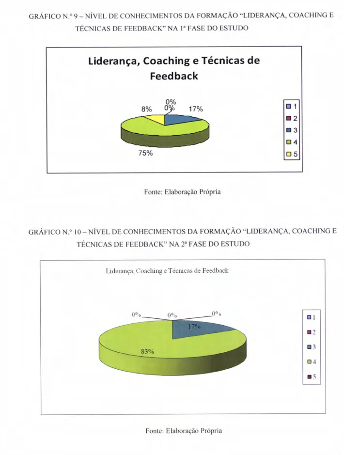 GRÁFICO N.&#34;  9-NIVEL  DE  CONHECIMENTOS  DA  FORMAÇÃO  &#34;LIDERANÇA,  COACHING  E TECNICAS  DE  FEEDBACK''  NA  I&#34; FASE  DO  ESTUDO